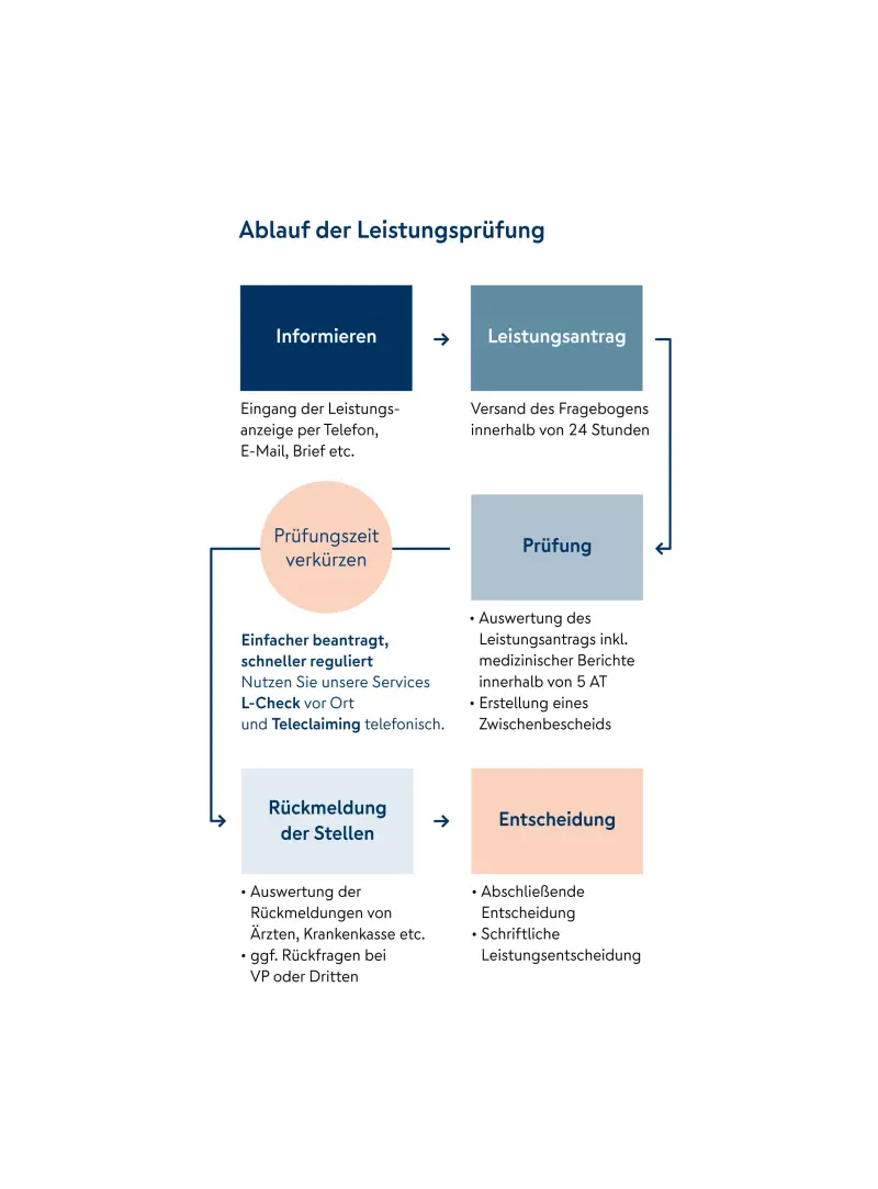 Eine Grafik zum Ablauf der Leistungsprüfung