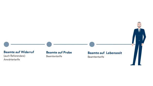 Infografik zur Beamtenlaufbahn