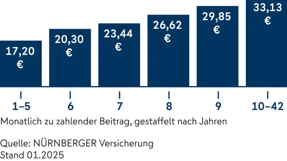 Grafik, die einen Vertragsverlauf der Einsteiger-BU darstellt