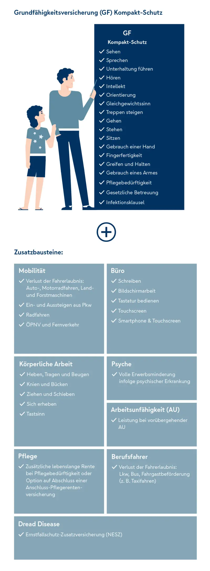 Grafik zu den abgesicherten Grundfähigkeiten (M)