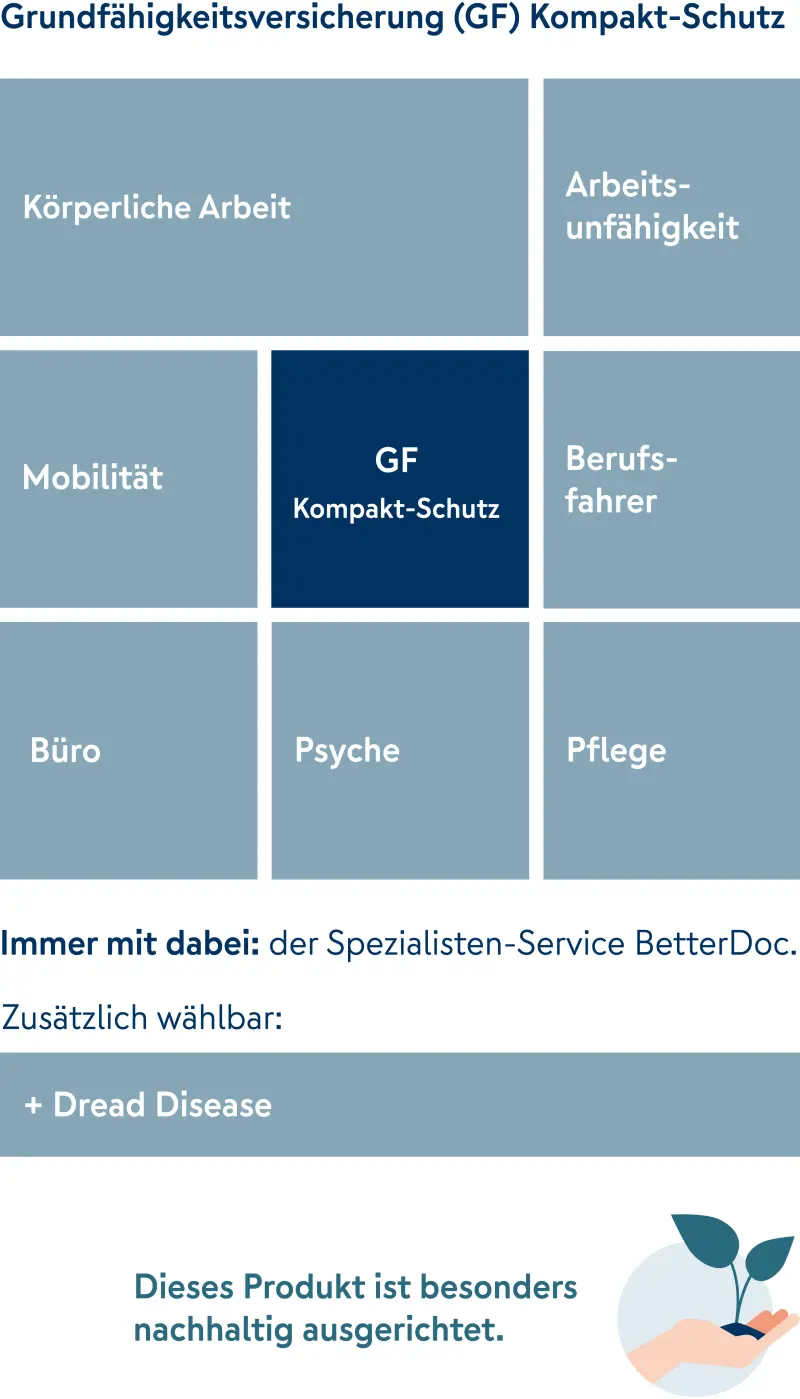 mobile Version der Grafik zu den Tarifen der Grundfähigkeitsversicherung