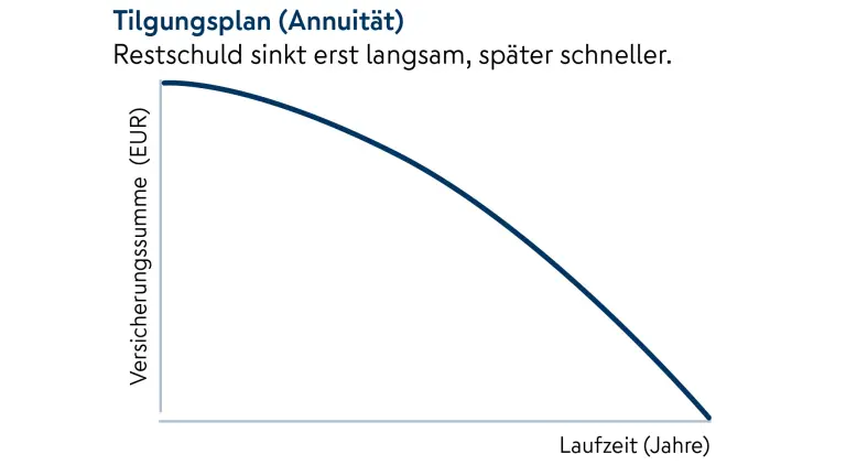 Grafische Darstellung des Tilgungsplans der RLV