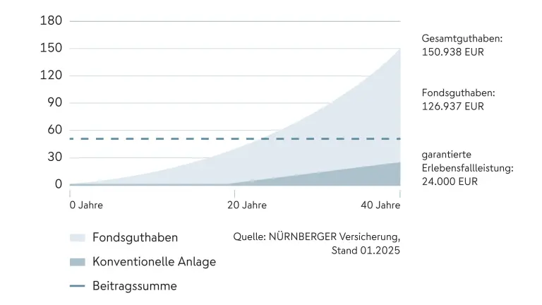 Infografik mit einem Beispiel für einen Vertragsverlauf mit 50 % Garantie