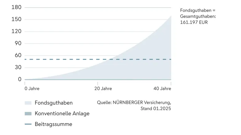 Infografik mit einem Beispiel für einen Vertragsverlauf mit 0 % Garantie