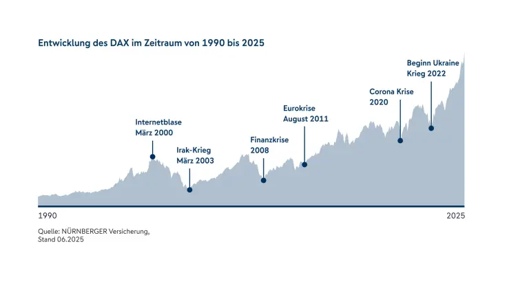 Grafik: DAX-Rente Stabilität und Sicherheit