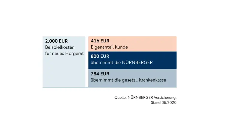 Grafik Beispielrechnung Hörgerät