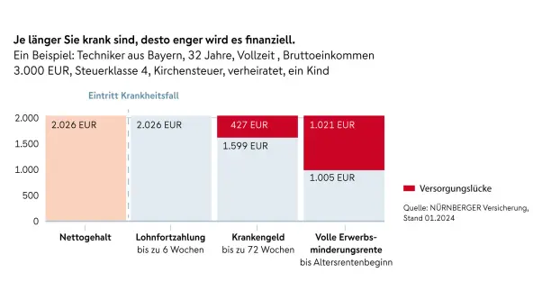 Grafik zu Berufsunfähigkeit und der damit entstehenden Versorgungslücke
