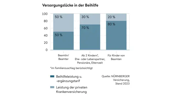 Grafik zu Versorgungslücke in der Beihilfe bei Beamten