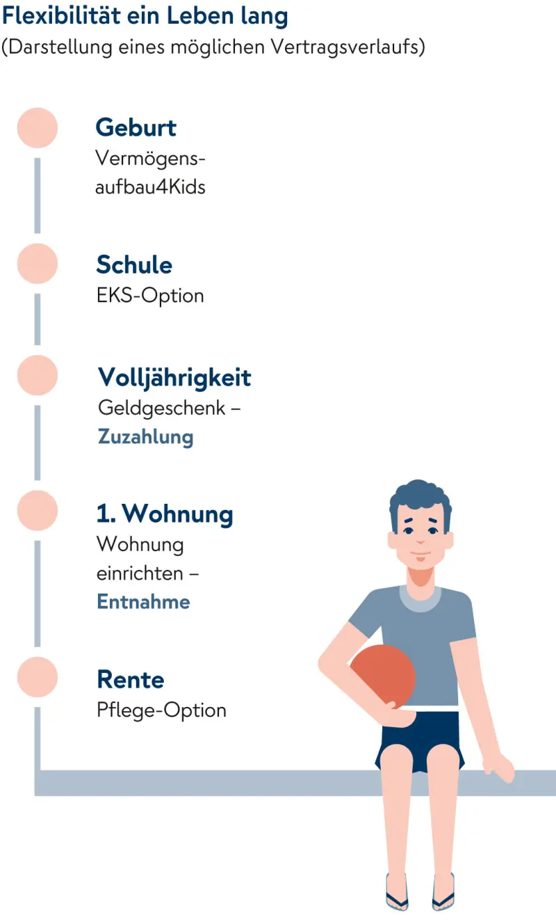 Illustration zur Darstellung eines möglichen Vertragsverlaufs