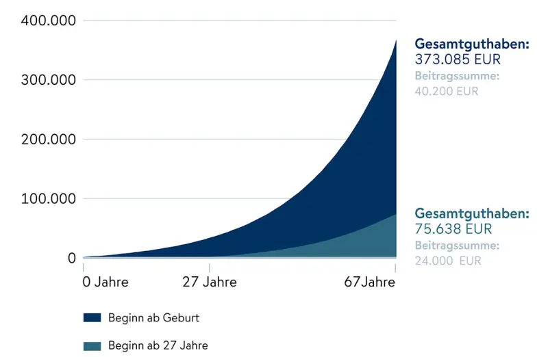 Grafik zur Beitragsentwicklung der Fondsgebundenen Retenversicherung
