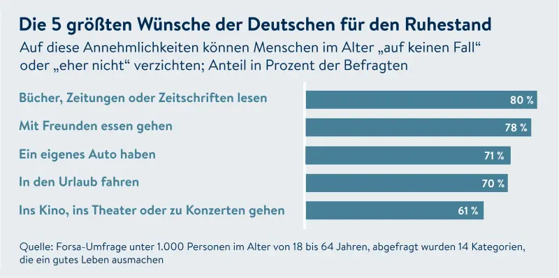 Wünsche für den Ruhestand