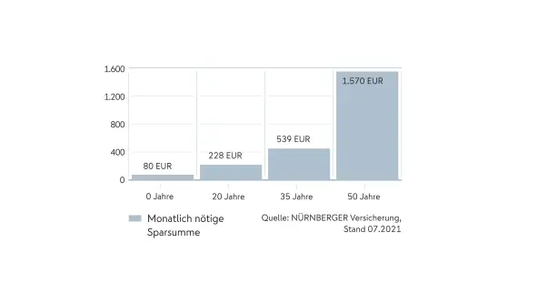 Zinseffekt Kinder Versicherungen