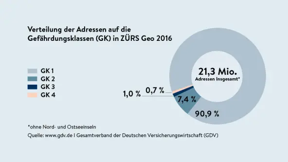 Ein Kuchendiagramm auf dem die Verteilung der Adressen in Deutschland auf die 4 Gefährdungsklassen abgebildet ist